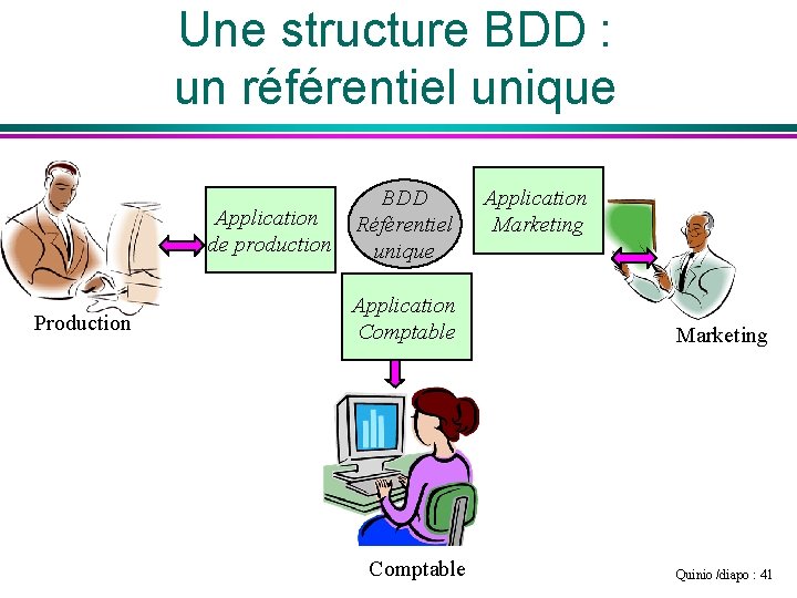 Une structure BDD : un référentiel unique Application de production Production BDD Référentiel unique