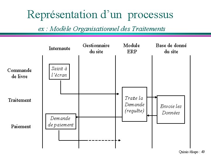 Représentation d’un processus ex : Modèle Organisationnel des Traitements Internaute Commande de livre Module