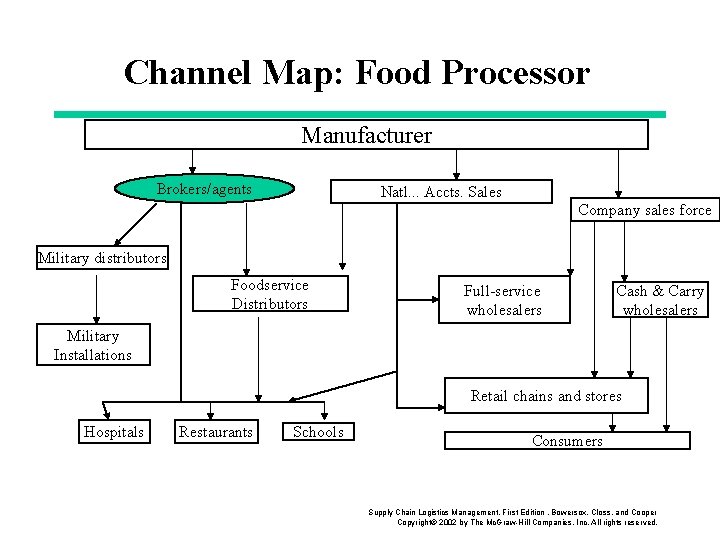 Channel Map: Food Processor Manufacturer Brokers/agents Natl. . . Accts. Sales Company sales force