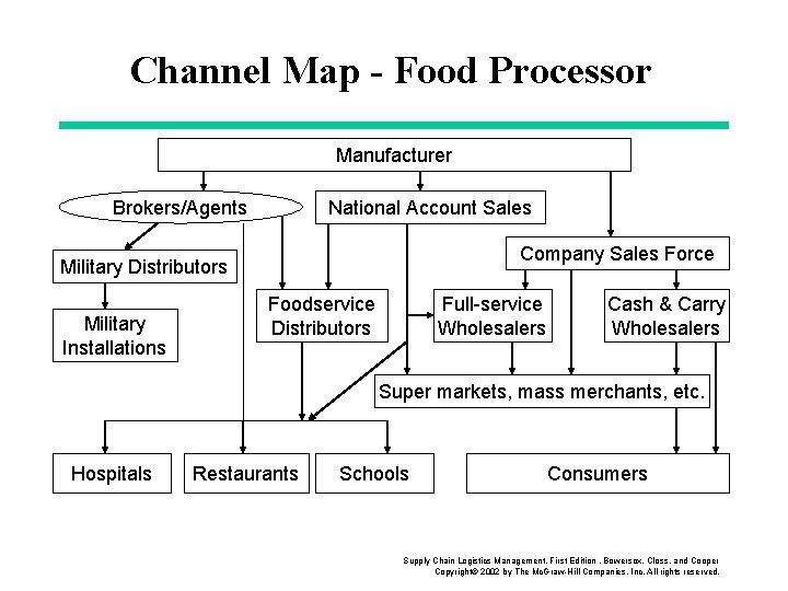 Channel Map - Food Processor Manufacturer Brokers/Agents National Account Sales Company Sales Force Military