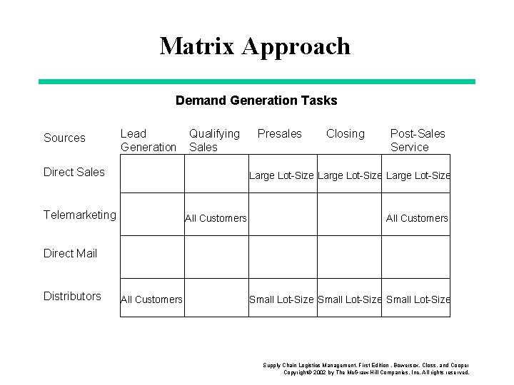Matrix Approach Demand Generation Tasks Sources Lead Generation Qualifying Sales Direct Sales Presales Closing