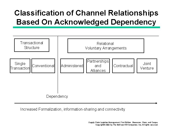 Classification of Channel Relationships Based On Acknowledged Dependency Transactional Structure Relational Voluntary Arrangements Single