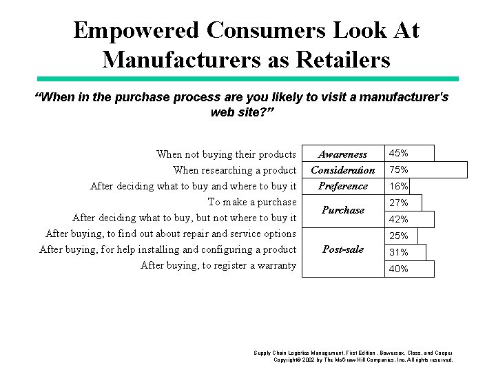Empowered Consumers Look At Manufacturers as Retailers “When in the purchase process are you