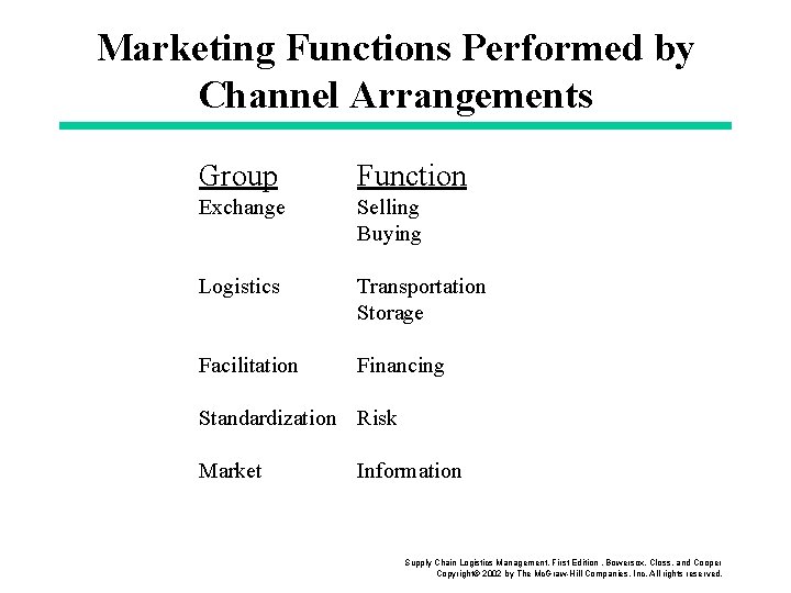 Marketing Functions Performed by Channel Arrangements Group Function Exchange Selling Buying Logistics Transportation Storage