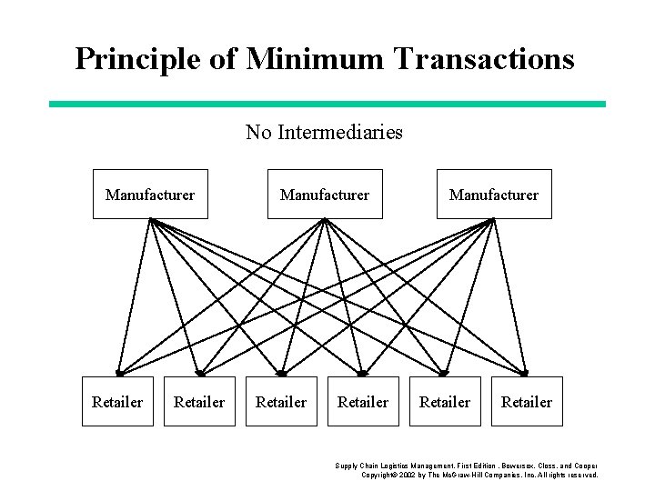 Principle of Minimum Transactions No Intermediaries Manufacturer Retailer Manufacturer Retailer Supply Chain Logistics Management,