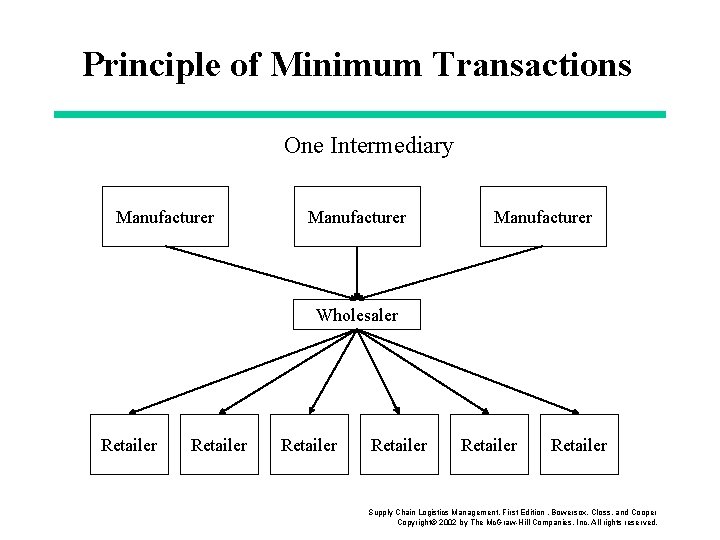 Principle of Minimum Transactions One Intermediary Manufacturer Wholesaler Retailer Retailer Supply Chain Logistics Management,