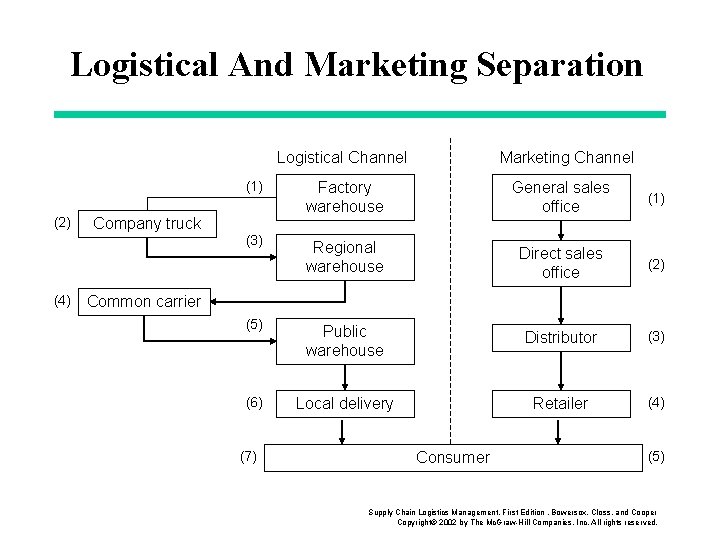 Logistical And Marketing Separation Logistical Channel (2) (4) Marketing Channel (1) Factory warehouse General