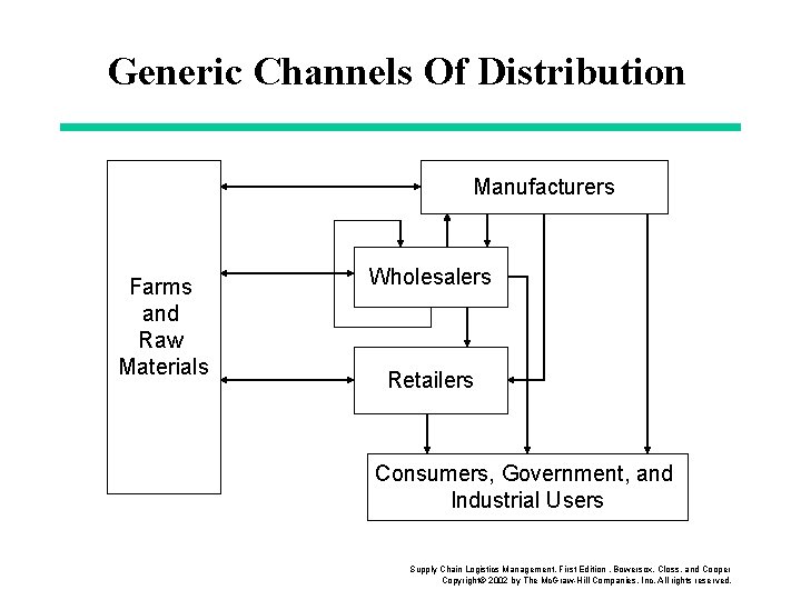 Generic Channels Of Distribution Manufacturers Farms and Raw Materials Wholesalers Retailers Consumers, Government, and