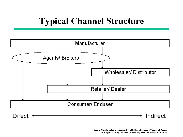 Typical Channel Structure Manufacturer Agents/ Brokers Wholesaler/ Distributor Retailer/ Dealer Consumer/ Enduser Direct Indirect
