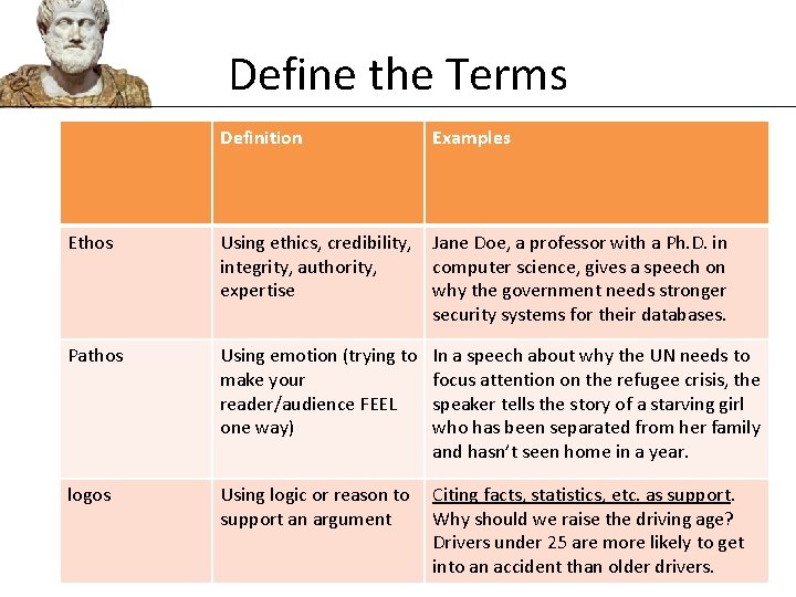 Define the Terms Definition Examples Ethos Using ethics, credibility, integrity, authority, expertise Jane Doe,