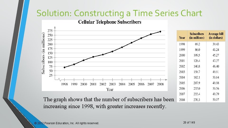 Solution: Constructing a Time Series Chart The graph shows that the number of subscribers