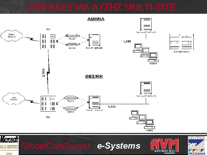 ΠΑΡΑΔΕΙΓΜΑ ΛΥΣΗΣ MULTI-SITE Global. Com. Server e-Systems 