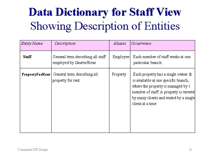 Data Dictionary for Staff View Showing Description of Entities Entity Name Staff Description General