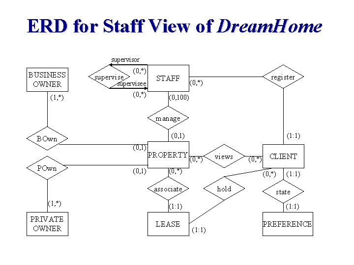 ERD for Staff View of Dream. Home supervisor BUSINESS OWNER (1, *) supervise (0,