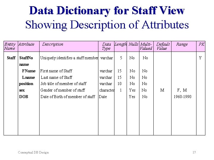 Data Dictionary for Staff View Showing Description of Attributes Entity Attribute Name Staff. No Data Dictionary for Staff View Showing Description of Attributes Entity Attribute Name Staff. No