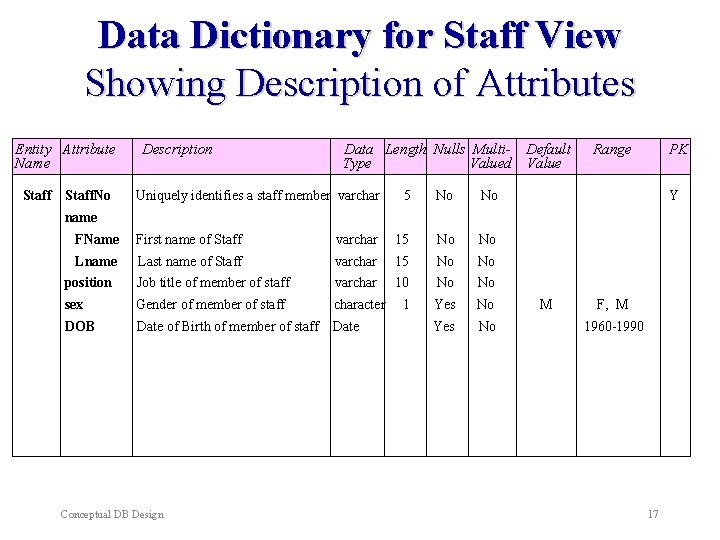 Data Dictionary for Staff View Showing Description of Attributes Entity Attribute Name Staff. No