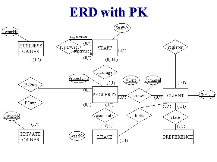 ERD with PK Staff. No Owner. No supervisor BUSINESS OWNER (1, *) supervise (0,