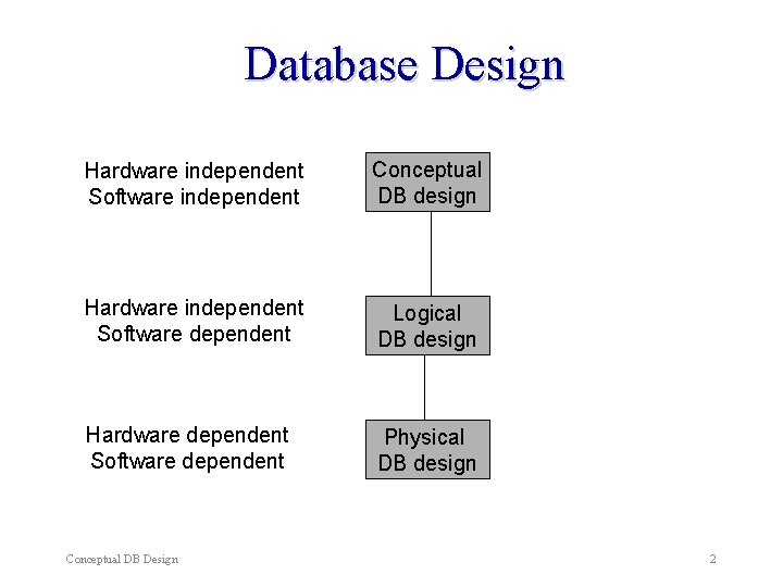 Database Design Hardware independent Software independent Conceptual DB design Hardware independent Software dependent Logical