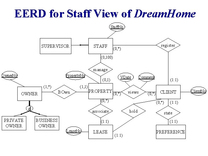 EERD for Staff View of Dream. Home Staff. No SUPERVISOR STAFF register (0, *)