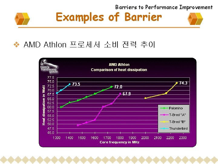 Barriers to Performance Improvement Examples of Barrier v AMD Athlon 프로세서 소비 전력 추이