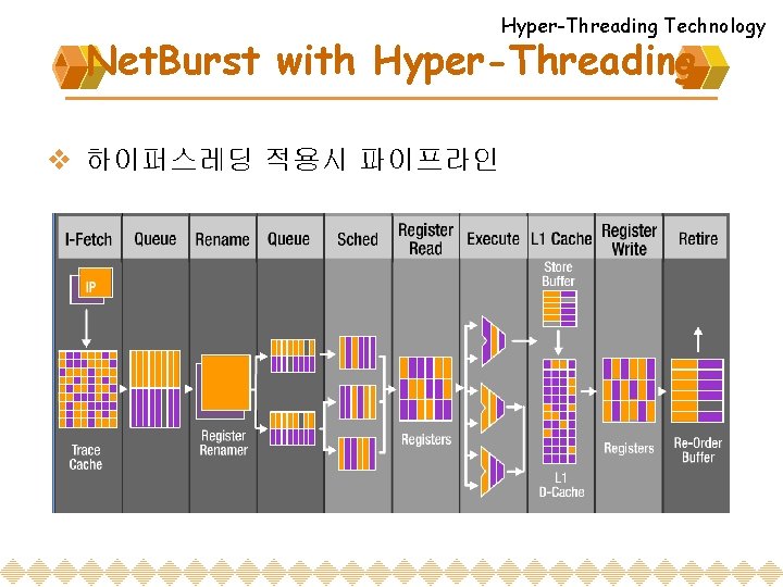 Hyper-Threading Technology Net. Burst with Hyper-Threading v 하이퍼스레딩 적용시 파이프라인 