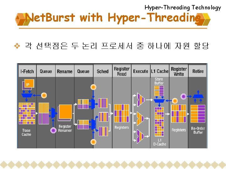 Hyper-Threading Technology Net. Burst with Hyper-Threading v 각 선택점은 두 논리 프로세서 중 하나에