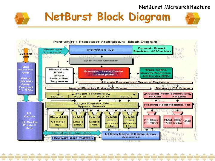 Net. Burst Microarchitecture Net. Burst Block Diagram 