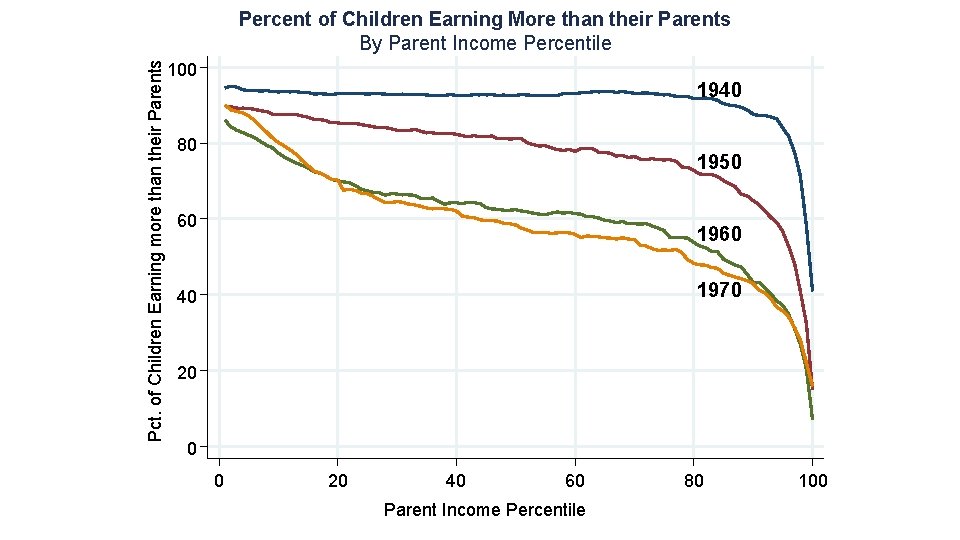 Pct. of Children Earning more than their Parents Percent of Children Earning More than