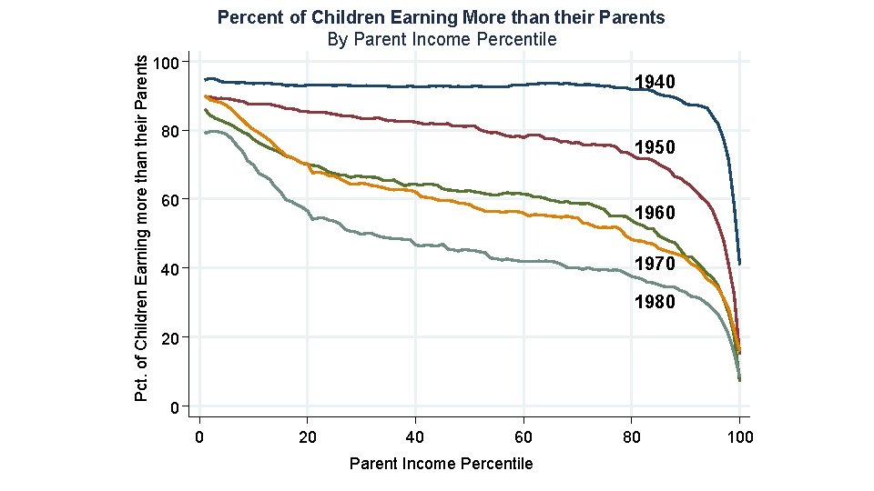 Pct. of Children Earning more than their Parents Percent of Children Earning More than