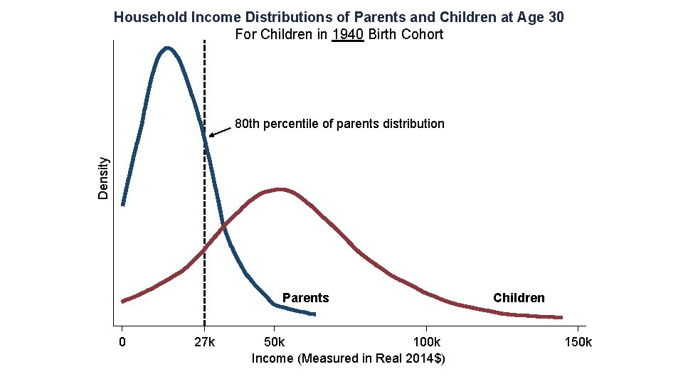 Household Income Distributions of Parents and Children at Age 30 For Children in 1940