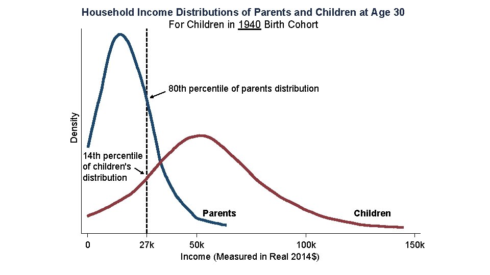 Household Income Distributions of Parents and Children at Age 30 For Children in 1940