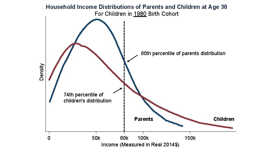 Household Income Distributions of Parents and Children at Age 30 For Children in 1980