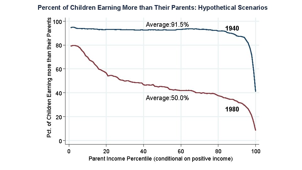 Pct. of Children Earning more than their Parents Percent of Children Earning More than