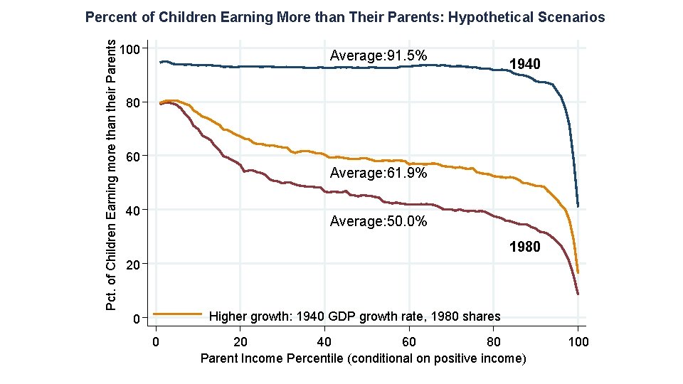 Pct. of Children Earning more than their Parents Percent of Children Earning More than