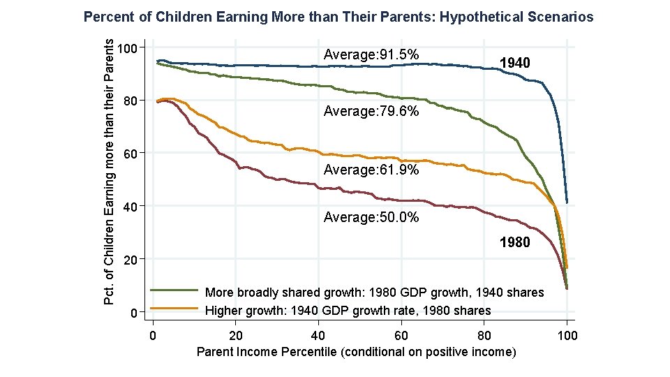 Pct. of Children Earning more than their Parents Percent of Children Earning More than