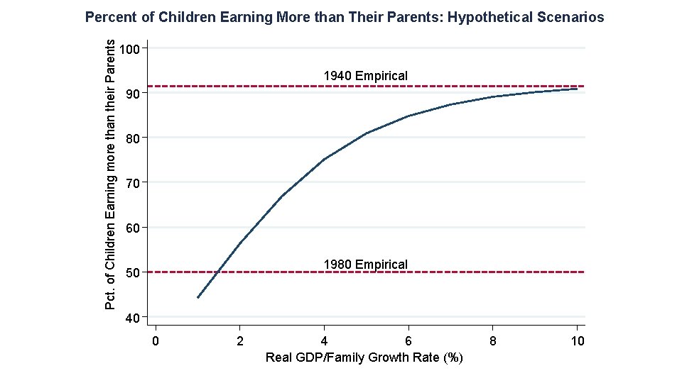 Pct. of Children Earning more than their Parents Percent of Children Earning More than