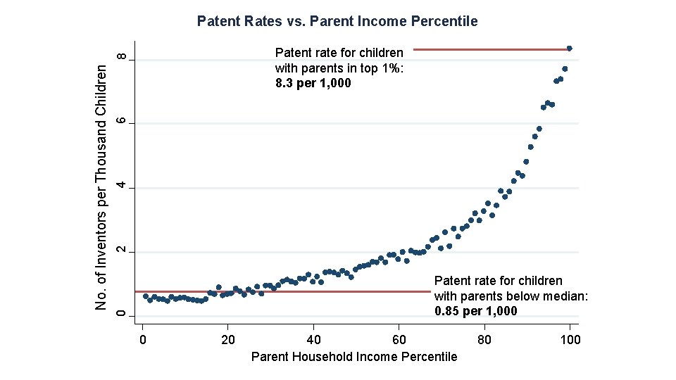Patent Rates vs. Parent Income Percentile 6 4 2 Patent rate for children with
