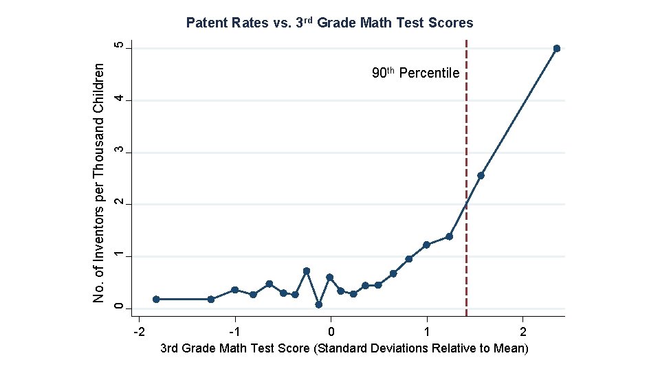 1 2 3 4 90 th Percentile 0 No. of Inventors per Thousand Children