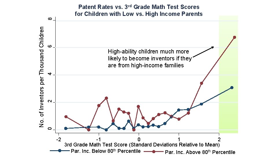 6 2 4 High-ability children much more likely to become inventors if they are