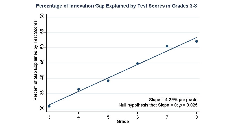 Percent of Gap Explained by Test Scores 35 40 45 50 55 60 Percentage