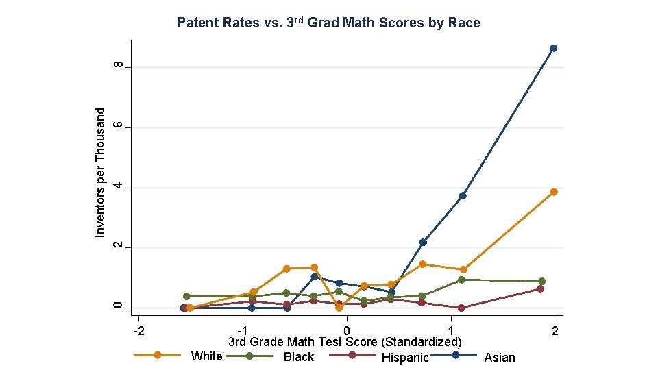 0 Inventors per Thousand 2 4 6 8 Patent Rates vs. 3 rd Grad