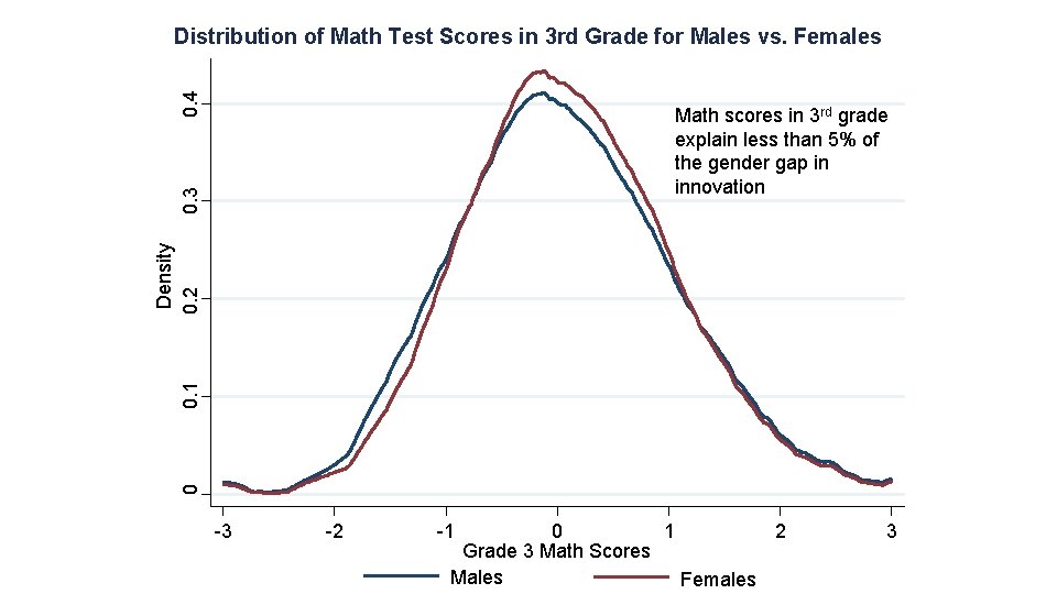0. 4 Distribution of Math Test Scores in 3 rd Grade for Males vs.