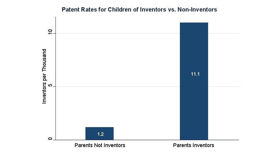 Inventors per Thousand 5 10 Patent Rates for Children of Inventors vs. Non-Inventors 11.