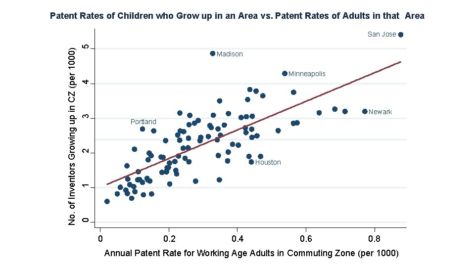 Patent Rates of Children who Grow up in an Area vs. Patent Rates of