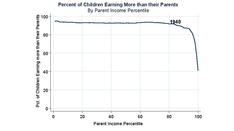 Pct. of Children Earning more than their Parents Percent of Children Earning More than
