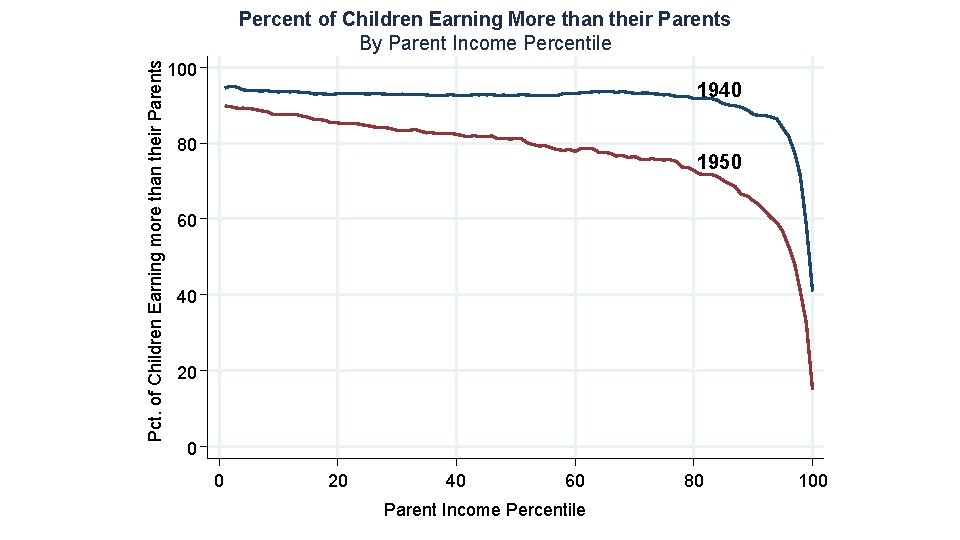 Pct. of Children Earning more than their Parents Percent of Children Earning More than