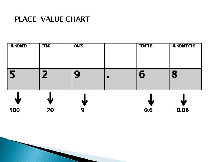 PLACE VALUE CHART HUNDRED TENS ONES 5 2 9 500 20 . 9 TENTHS