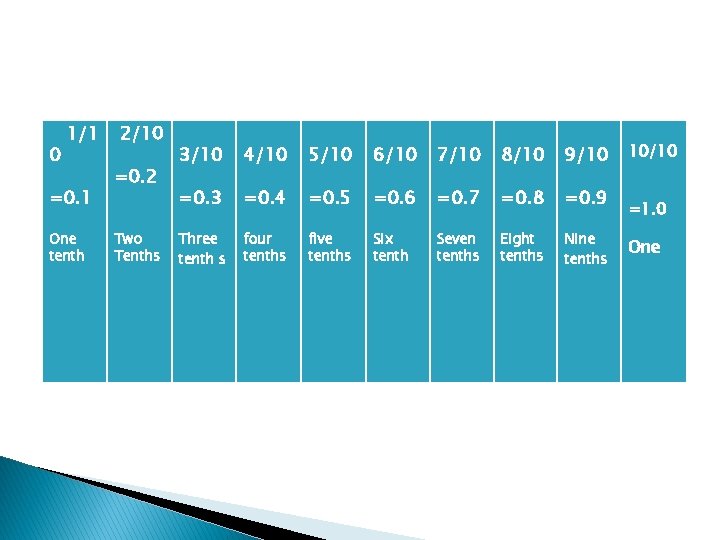 0 1/1 =0. 1 One tenth 2/10 =0. 2 Two Tenths 3/10 4/10 5/10
