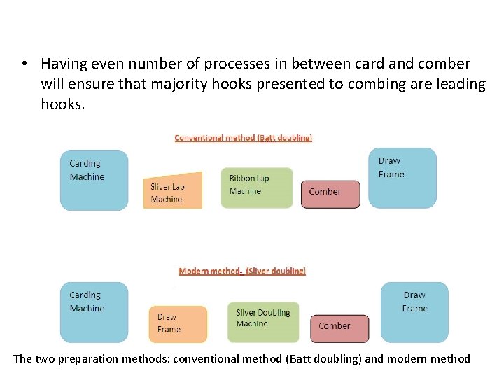  • Having even number of processes in between card and comber will ensure