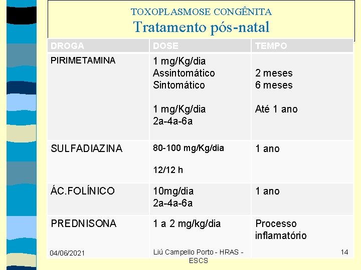 TOXOPLASMOSE CONGÊNITA Tratamento pós-natal DROGA DOSE TEMPO PIRIMETAMINA 1 mg/Kg/dia Assintomático Sintomático 2 meses